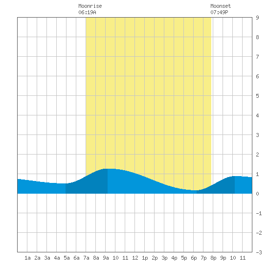 Pirates Cove tide chart for Friday, August 26, 2022