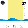 Pirates Cove tide chart for Saturday, August 27, 2022