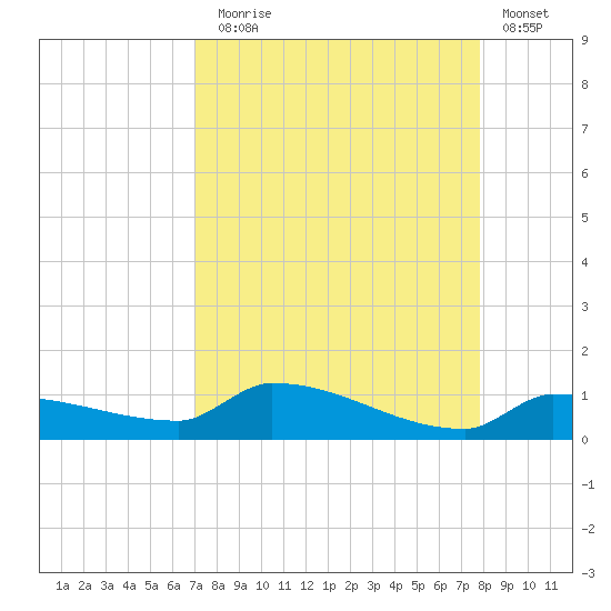 Pirates Cove tide chart for Sunday, August 28, 2022