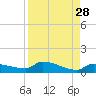 Pirates Cove tide chart for Sunday, August 28, 2022
