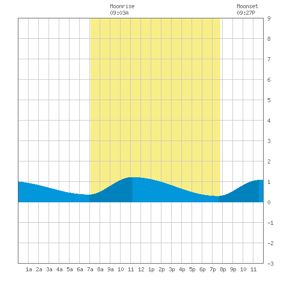 Pirates Cove tide chart for Monday, August 29, 2022