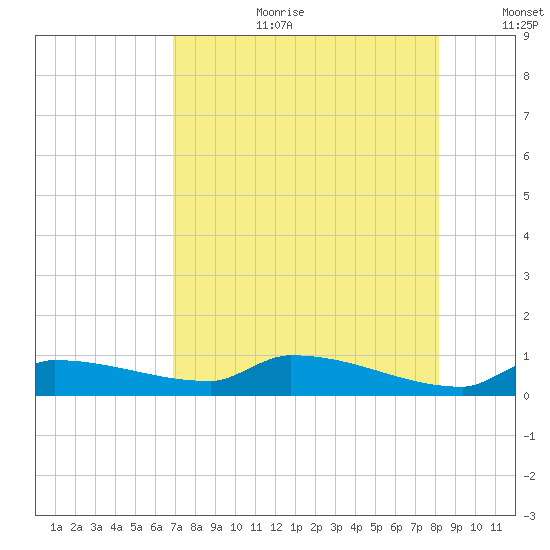 Pirates Cove tide chart for Tuesday, August 2, 2022