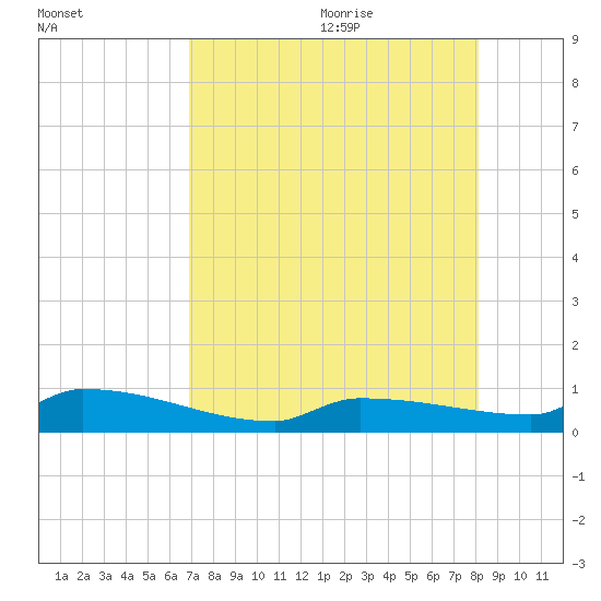 Pirates Cove tide chart for Thursday, August 4, 2022