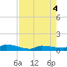 Pirates Cove tide chart for Thursday, August 4, 2022