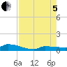 Pirates Cove tide chart for Friday, August 5, 2022