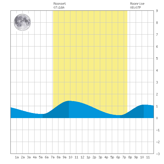Pirates Cove tide chart for Saturday, September 10, 2022