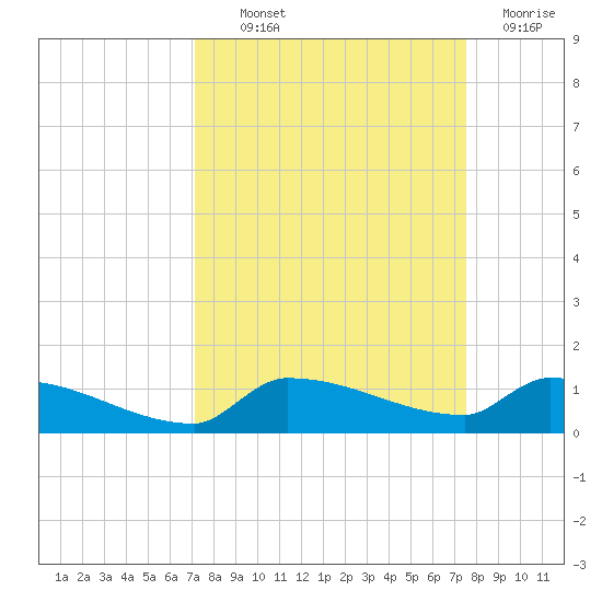 Pirates Cove tide chart for Monday, September 12, 2022