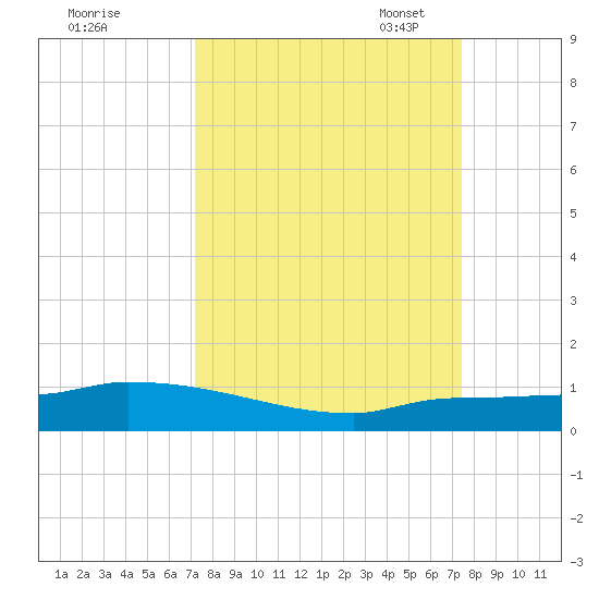 Pirates Cove tide chart for Monday, September 19, 2022