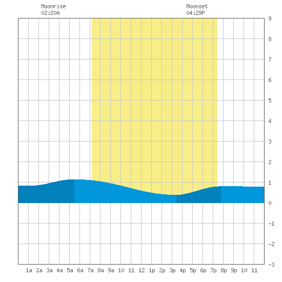 Pirates Cove tide chart for Tuesday, September 20, 2022