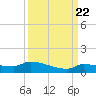 Pirates Cove tide chart for Thursday, September 22, 2022