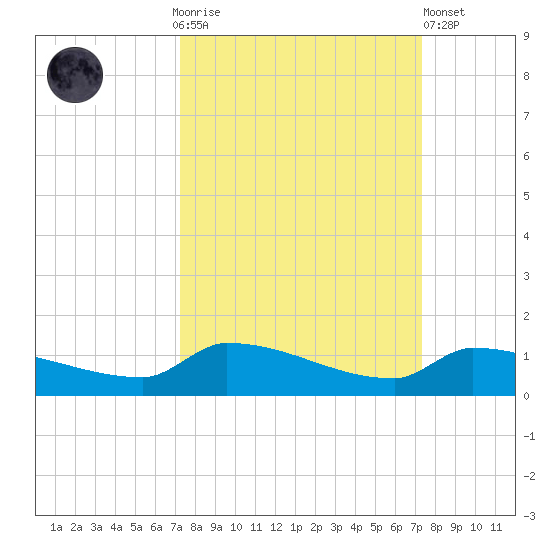 Pirates Cove tide chart for Sunday, September 25, 2022