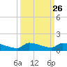 Pirates Cove tide chart for Monday, September 26, 2022