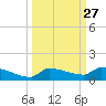 Pirates Cove tide chart for Tuesday, September 27, 2022
