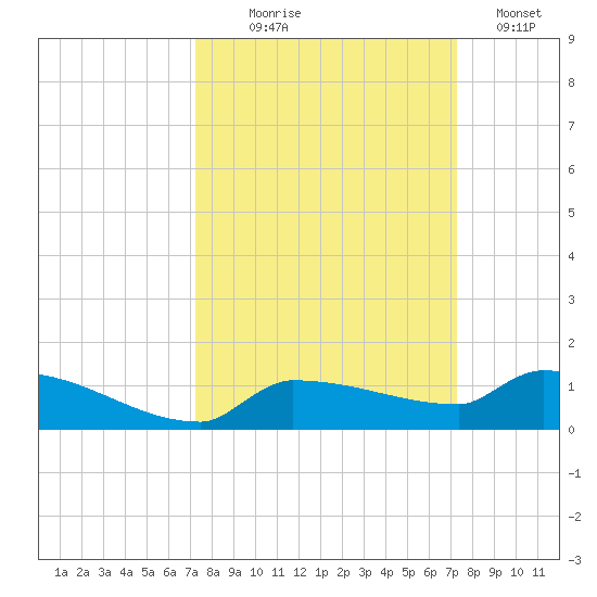 Pirates Cove tide chart for Wednesday, September 28, 2022