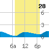 Pirates Cove tide chart for Wednesday, September 28, 2022