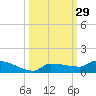 Pirates Cove tide chart for Thursday, September 29, 2022