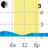 Pirates Cove tide chart for Saturday, September 3, 2022