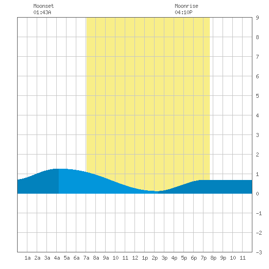 Pirates Cove tide chart for Monday, September 5, 2022