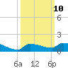 Pirates Cove tide chart for Monday, October 10, 2022