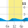 Pirates Cove tide chart for Tuesday, October 11, 2022