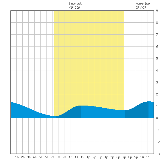 Pirates Cove tide chart for Wednesday, October 12, 2022