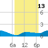 Pirates Cove tide chart for Thursday, October 13, 2022