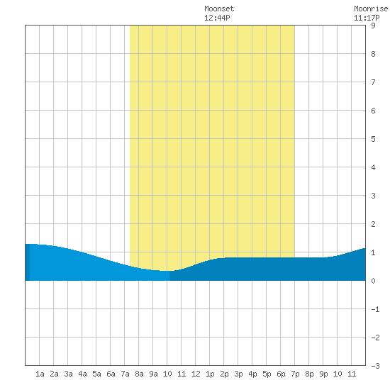 Pirates Cove tide chart for Saturday, October 15, 2022