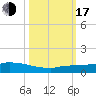 Pirates Cove tide chart for Monday, October 17, 2022