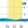 Pirates Cove tide chart for Tuesday, October 18, 2022