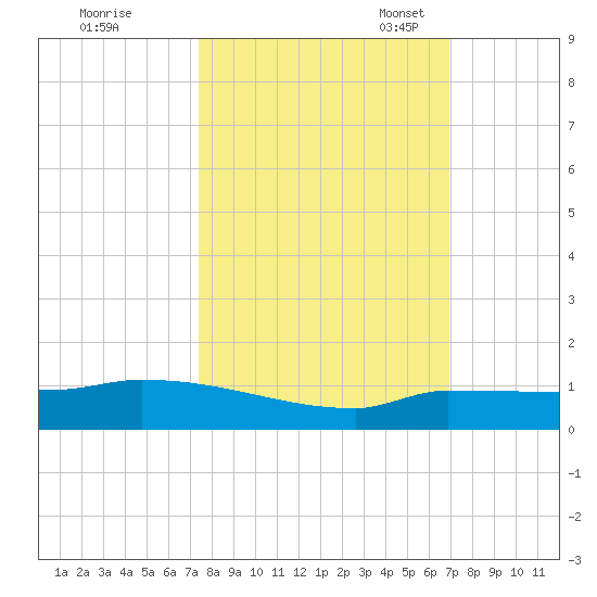 Pirates Cove tide chart for Wednesday, October 19, 2022
