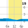Pirates Cove tide chart for Wednesday, October 19, 2022