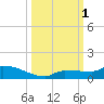 Pirates Cove tide chart for Saturday, October 1, 2022