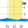 Pirates Cove tide chart for Thursday, October 20, 2022