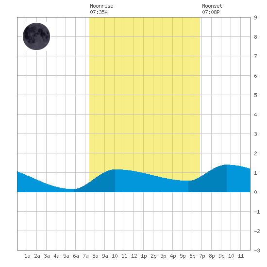Pirates Cove tide chart for Tuesday, October 25, 2022