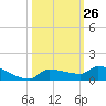 Pirates Cove tide chart for Wednesday, October 26, 2022