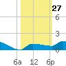 Pirates Cove tide chart for Thursday, October 27, 2022
