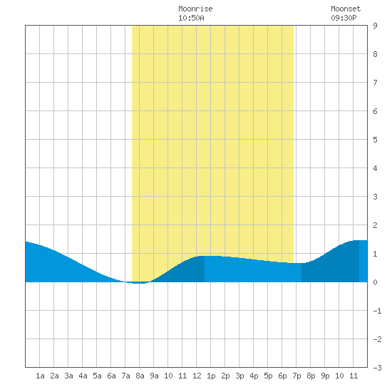 Pirates Cove tide chart for Friday, October 28, 2022