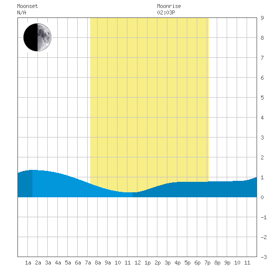 Pirates Cove tide chart for Sunday, October 2, 2022