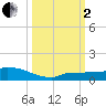 Pirates Cove tide chart for Sunday, October 2, 2022