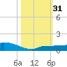 Pirates Cove tide chart for Monday, October 31, 2022