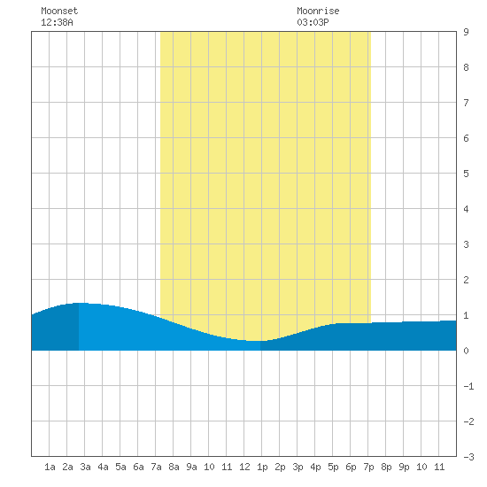 Pirates Cove tide chart for Monday, October 3, 2022