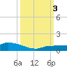 Pirates Cove tide chart for Monday, October 3, 2022