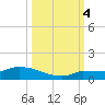 Pirates Cove tide chart for Tuesday, October 4, 2022