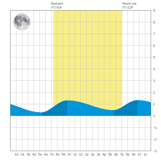 Pirates Cove tide chart for Sunday, October 9, 2022