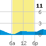 Pirates Cove tide chart for Friday, November 11, 2022