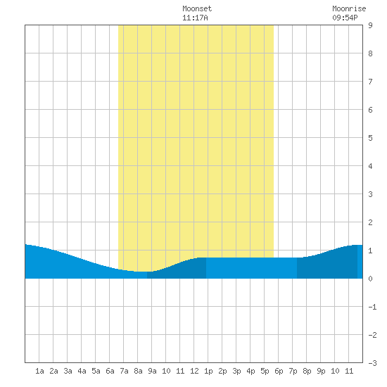 Pirates Cove tide chart for Sunday, November 13, 2022
