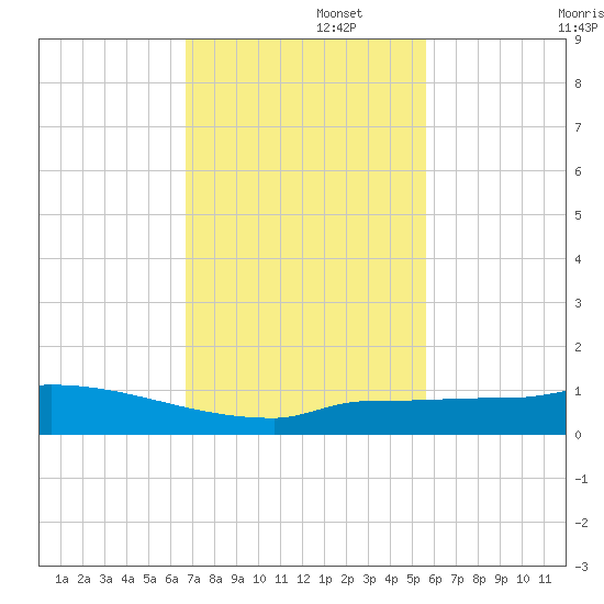 Pirates Cove tide chart for Tuesday, November 15, 2022