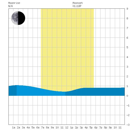 Pirates Cove tide chart for Wednesday, November 16, 2022