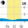 Pirates Cove tide chart for Wednesday, November 16, 2022