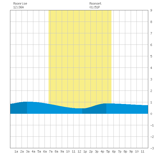 Pirates Cove tide chart for Thursday, November 17, 2022